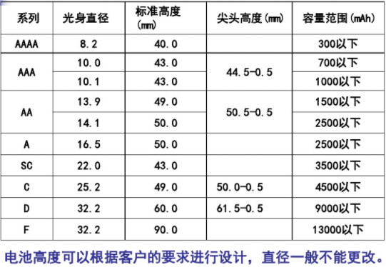 鎳氫電池型號(hào)尺寸 鎳氫電池型號(hào)尺寸