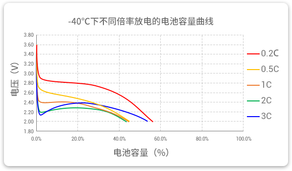 -40℃下以不同倍率（0.2c到3c）進(jìn)行放電，容量保持率均超40%。