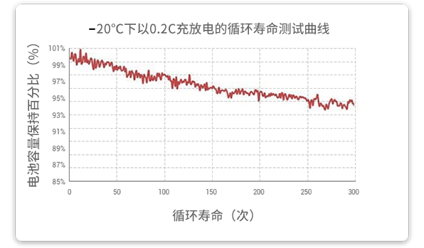 20℃溫度下以0.2c放電的循環(huán)試驗(yàn)在經(jīng)過300個(gè)循環(huán)后，容量保持率超過93%。