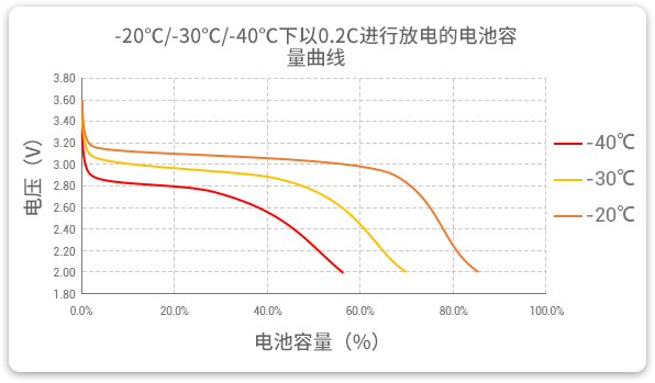 格瑞普生產(chǎn)的低溫磷酸鋰鐵電池以0.2C速率在不同溫度下放電，放電溫度范圍值大，放電容量可觀。