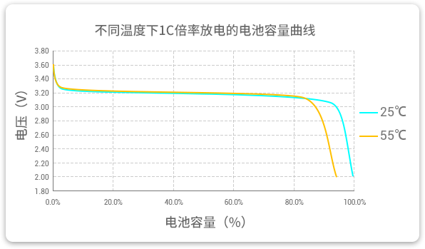 格瑞普低溫磷酸鋰鐵電池在25℃和55℃溫度下以1C速率放電，放電容量幾乎為100%，保持高放電效率。