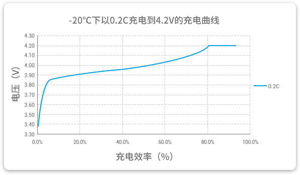 格瑞普低溫鋰聚合物電池能夠在-20℃溫度下以0.2C穩(wěn)定充電。