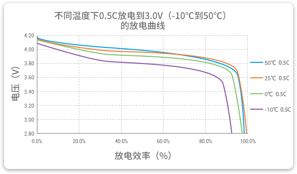 格瑞普低溫鋰聚合物電池在-10至50℃以0.5C進(jìn)行放電，放電效率均超過90%。