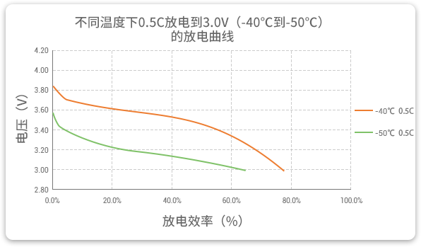 格瑞普低溫鋰聚合物電池在-40至-50℃以0.5C進(jìn)行放電，效率均超過60%。