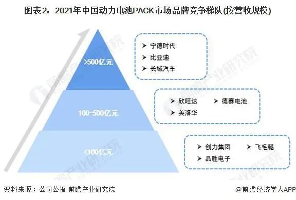 動力電池pack市場品牌競爭梯隊(duì)