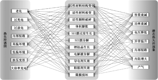 車用鋰離子電池?zé)崾Э匮芯烤C述 車用鋰離子電池?zé)崾Э匮芯烤C述