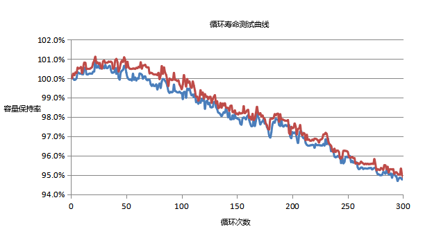 高倍率鋰電池循環(huán)壽命測(cè)試曲線 高倍率鋰電池循環(huán)壽命測(cè)試曲線