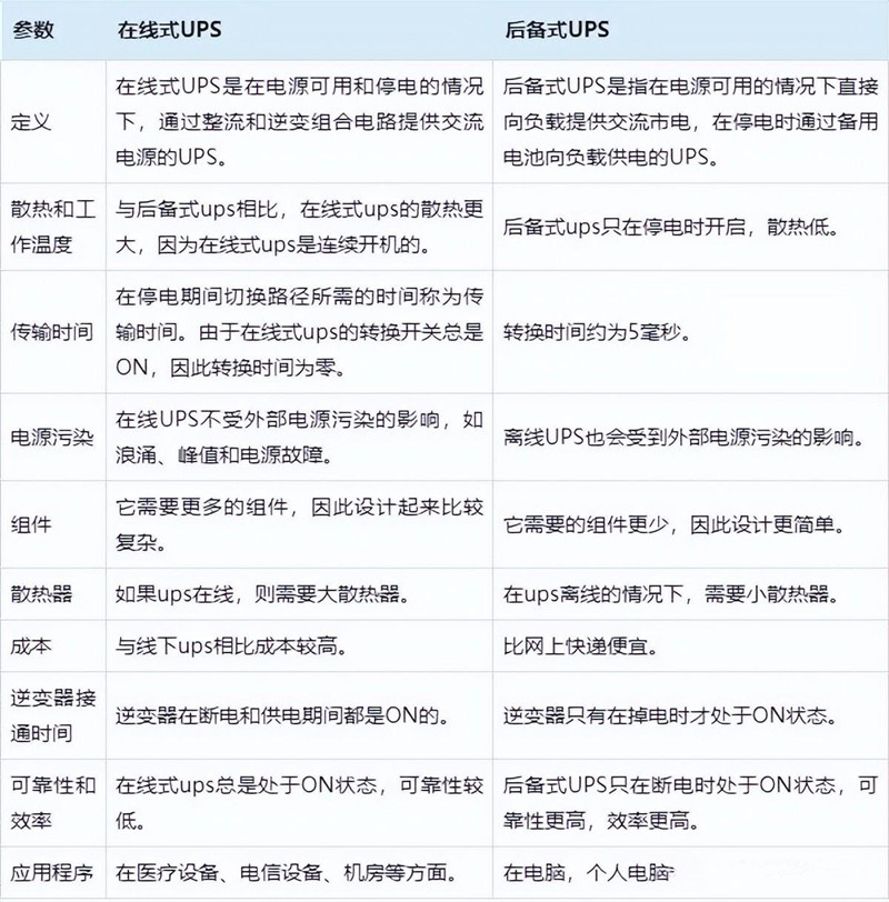 在線(xiàn)式UPS和后備式UPS區(qū)別