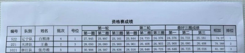 Tattu飛手白熙澤、王淼、張丹維成績